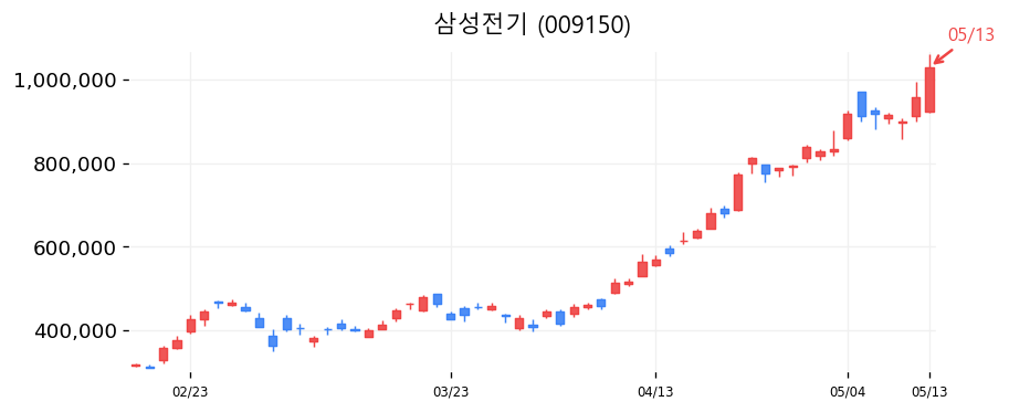 삼성전기 차트