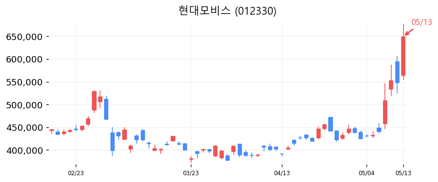 현대모비스 차트