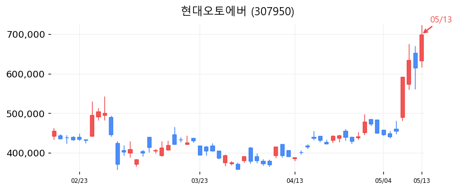 현대오토에버 차트