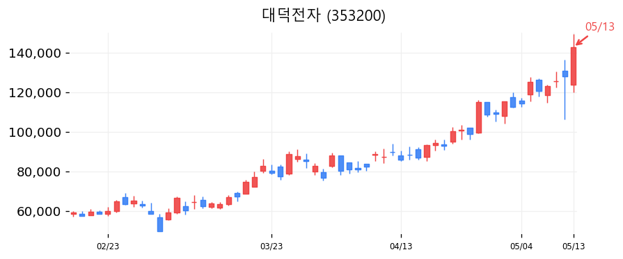 대덕전자 차트