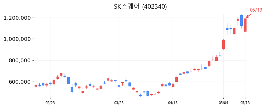 SK스퀘어 차트