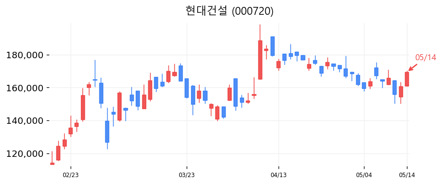 현대건설 차트