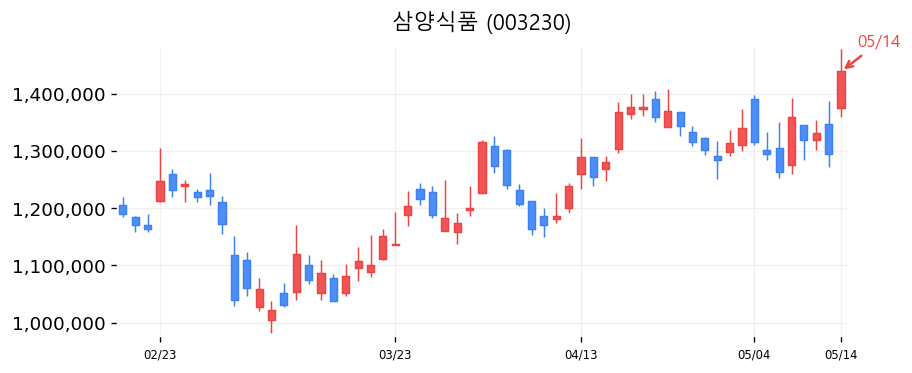 삼양식품 차트