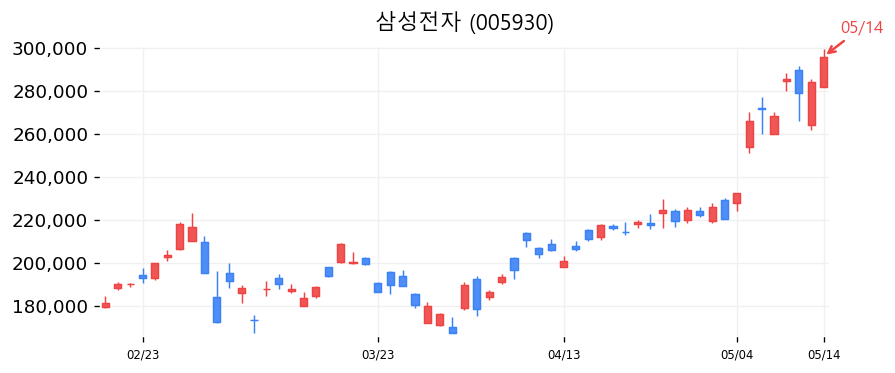 삼성전자 차트