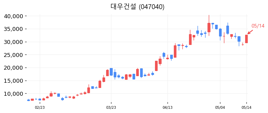 대우건설 차트