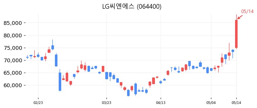 LG씨엔에스 차트