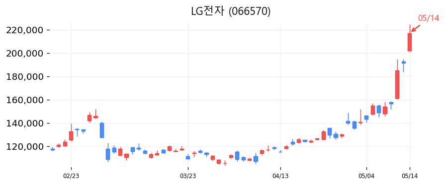 LG전자 차트