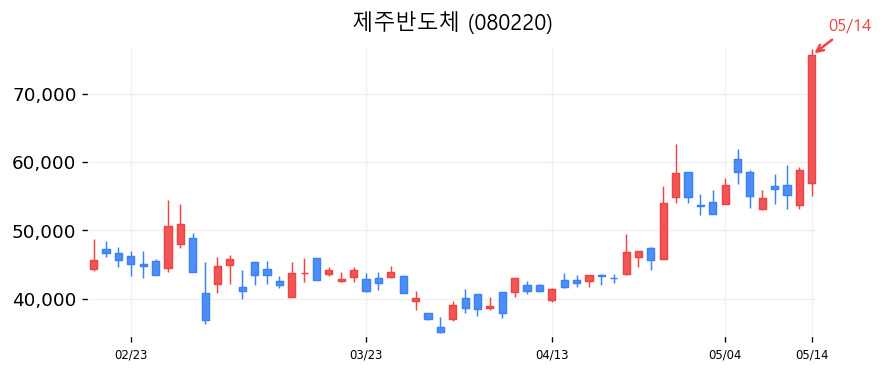 제주반도체 차트