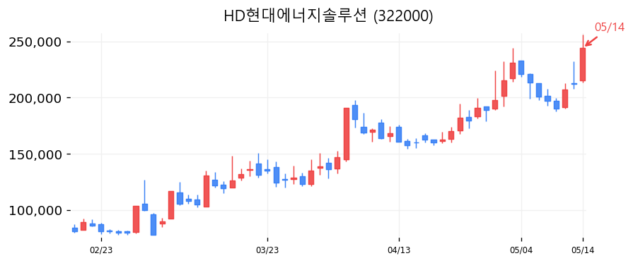 HD현대에너지솔루션 차트