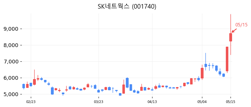 SK네트웍스 차트