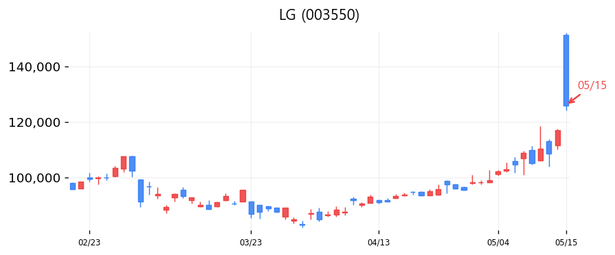 LG 차트