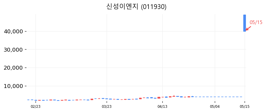 신성이엔지 차트