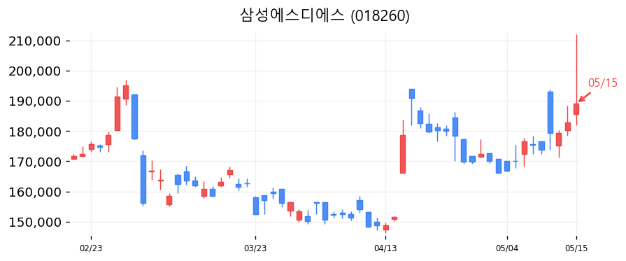 삼성에스디에스 차트