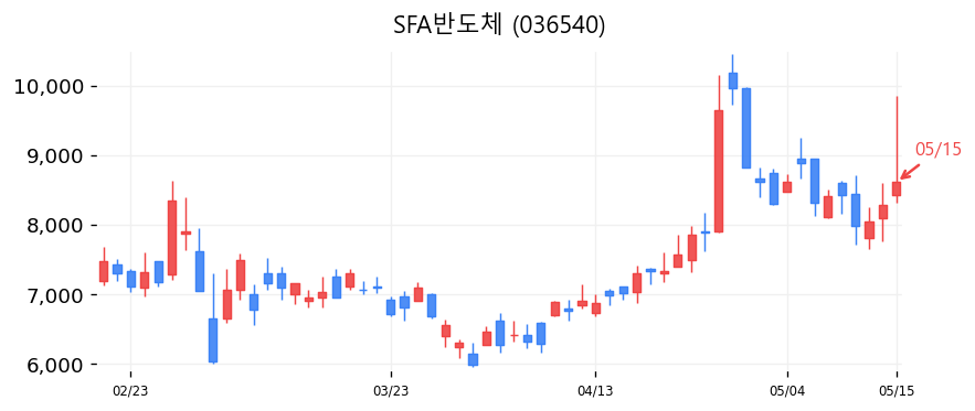 SFA반도체 차트