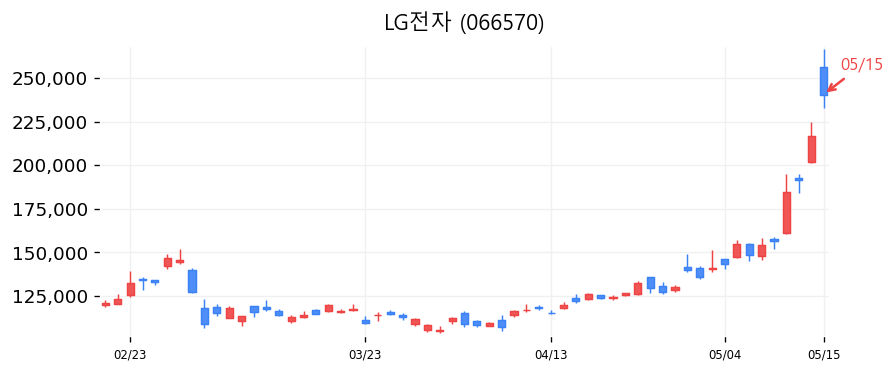 LG전자 차트