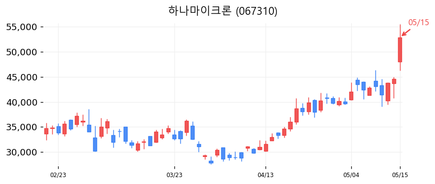 하나마이크론 차트
