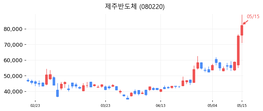 제주반도체 차트