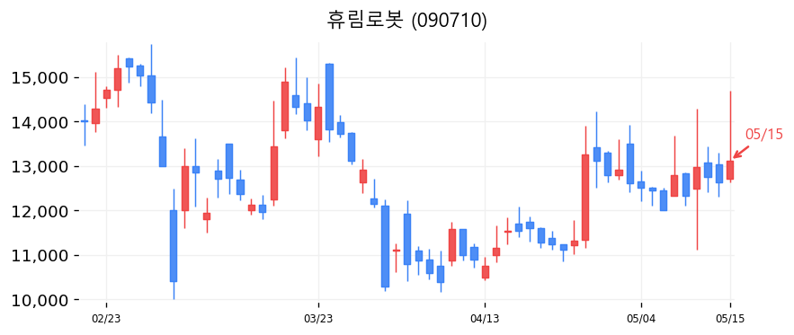 휴림로봇 차트