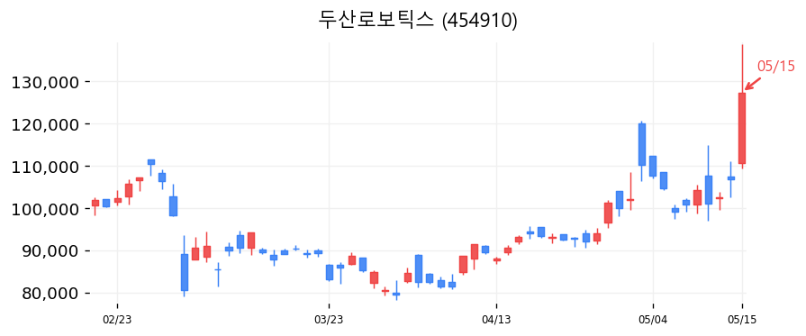 두산로보틱스 차트