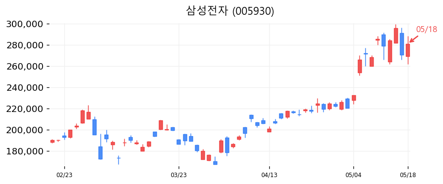 삼성전자 차트