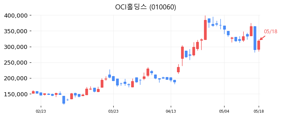 OCI홀딩스 차트