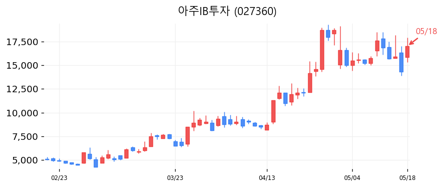 아주IB투자 차트