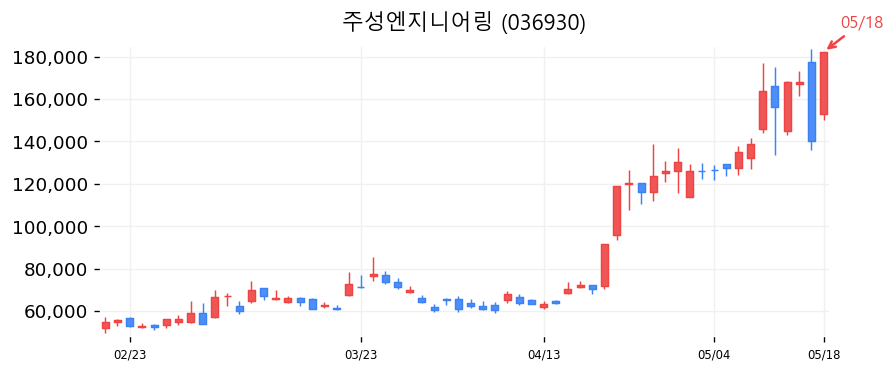 주성엔지니어링 차트