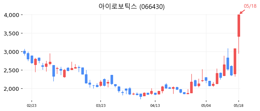 아이로보틱스 차트