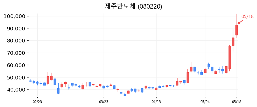 제주반도체 차트