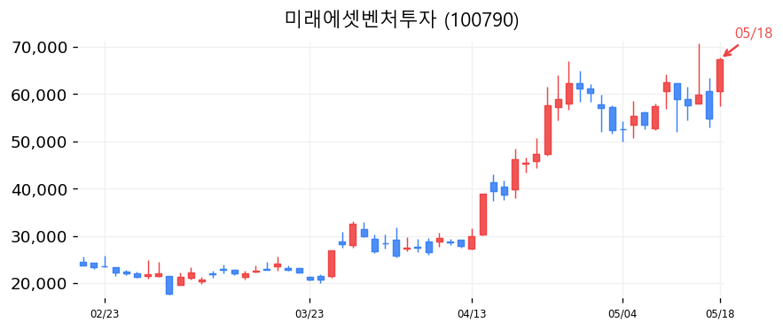 미래에셋벤처투자 차트