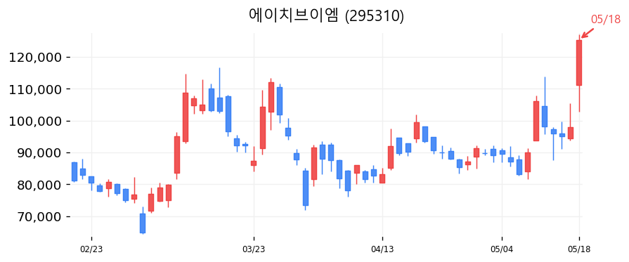 에이치브이엠 차트