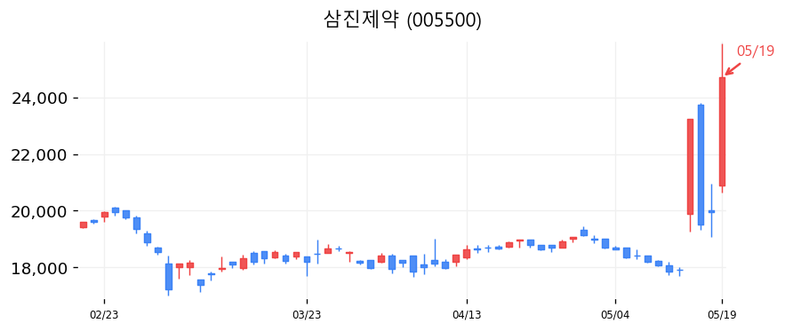 삼진제약 차트