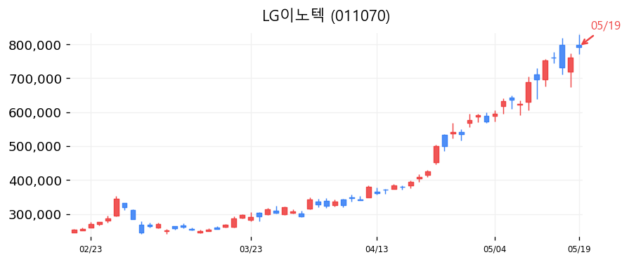 LG이노텍 차트