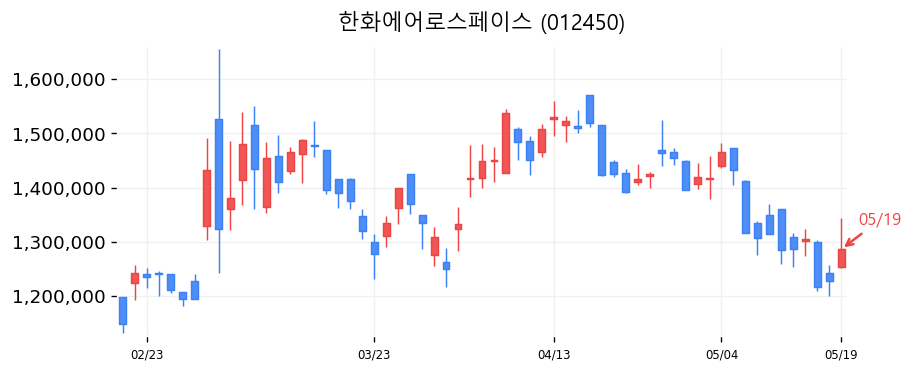 한화에어로스페이스 차트