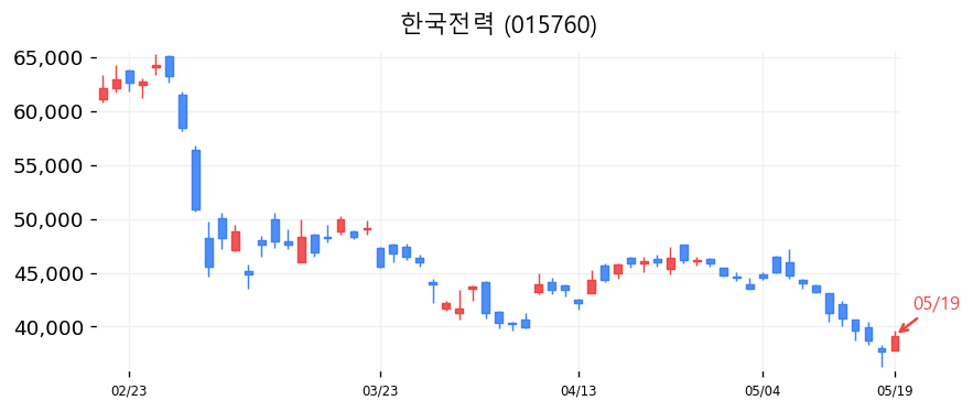 한국전력 차트