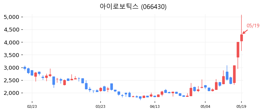 아이로보틱스 차트