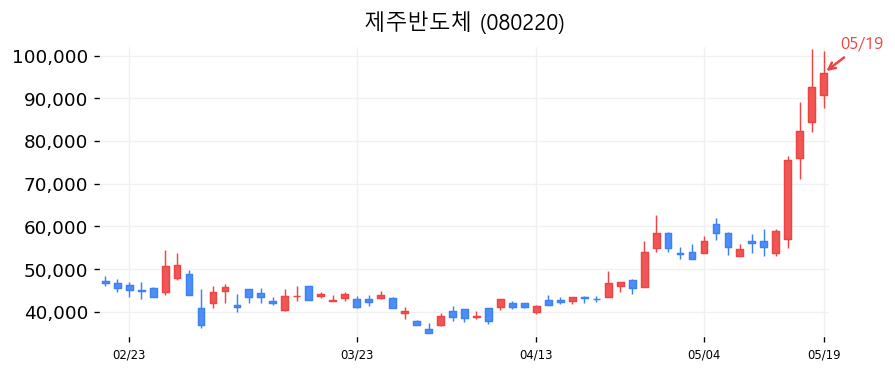 제주반도체 차트