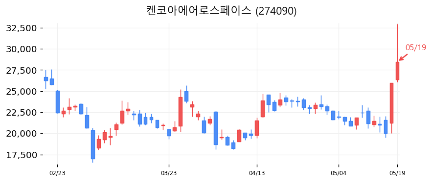 켄코아에어로스페이스 차트