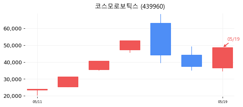 코스모로보틱스 차트