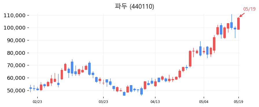 파두 차트