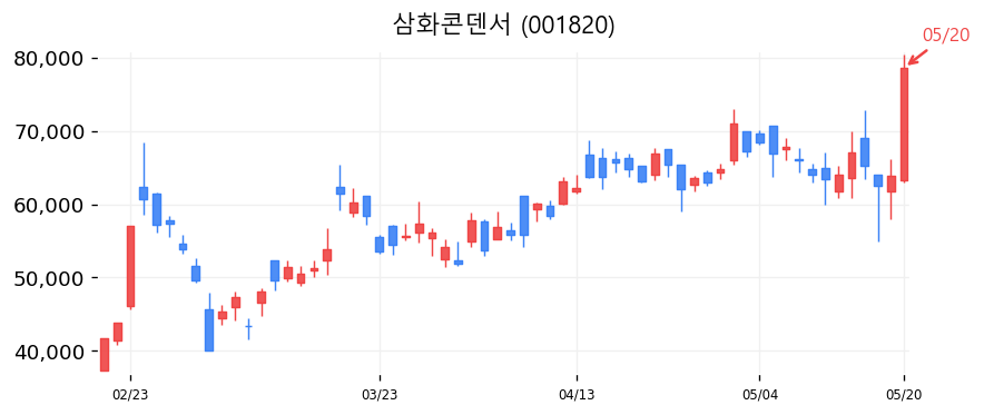 삼화콘덴서 차트