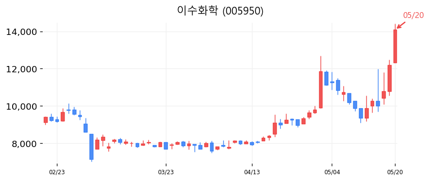 이수화학 차트
