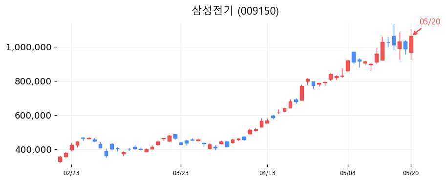삼성전기 차트