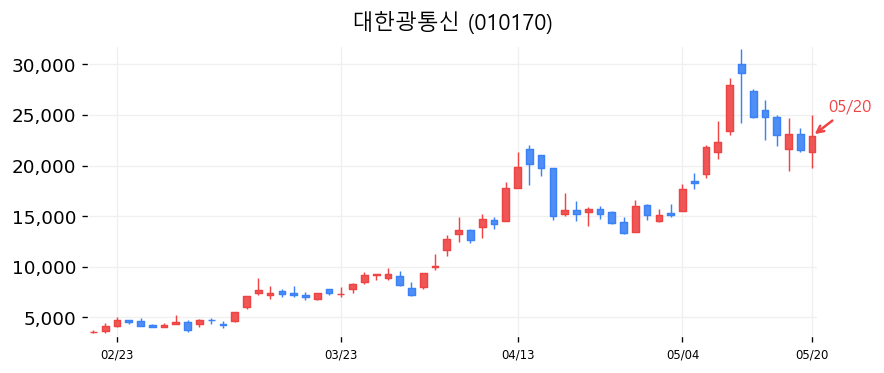 대한광통신 차트