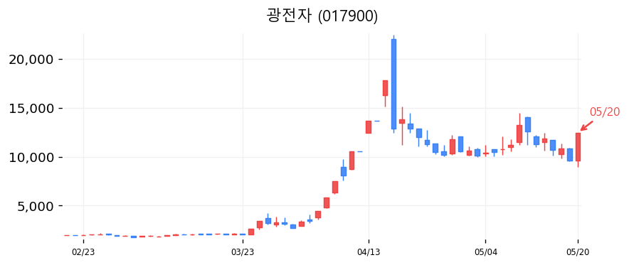 광전자 차트