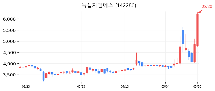녹십자엠에스 차트