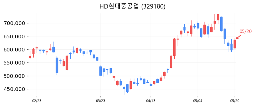 HD현대중공업 차트