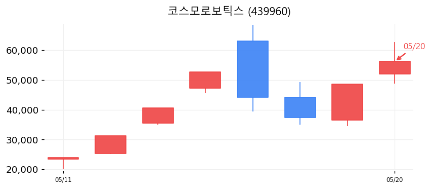 코스모로보틱스 차트