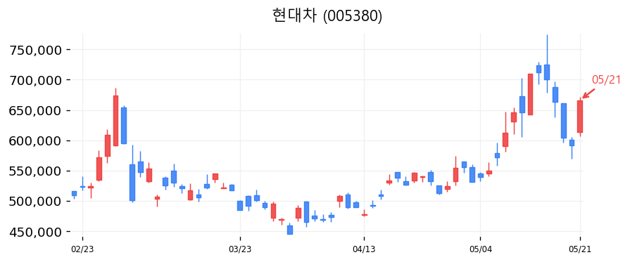 현대차 차트