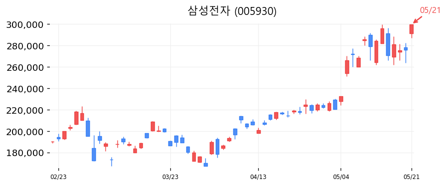 삼성전자 차트